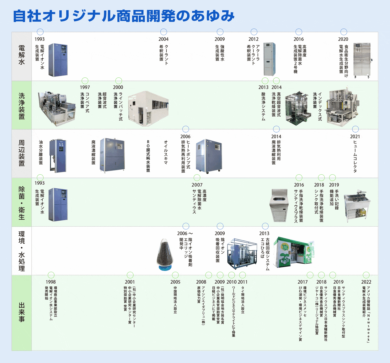 開発の歩み