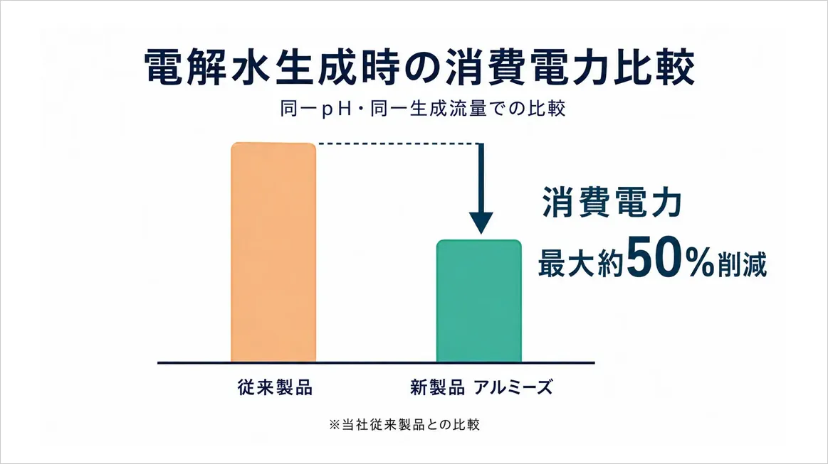 当社従来機種比で最大約50%の省エネを実現