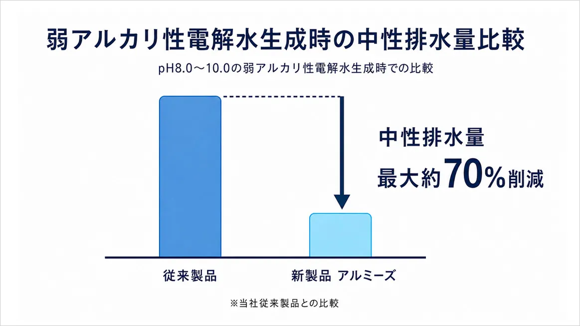 弱アルカリ性電解水生成時の中性排水量を最大約70%削減