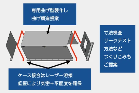 バッテリーカバー薄板密閉筺体